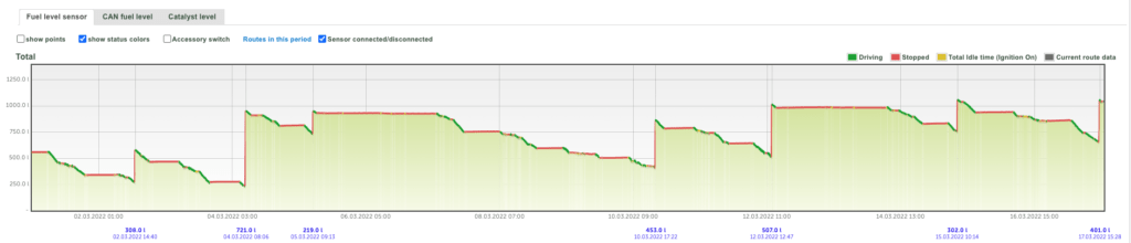 Fuel consumption graph